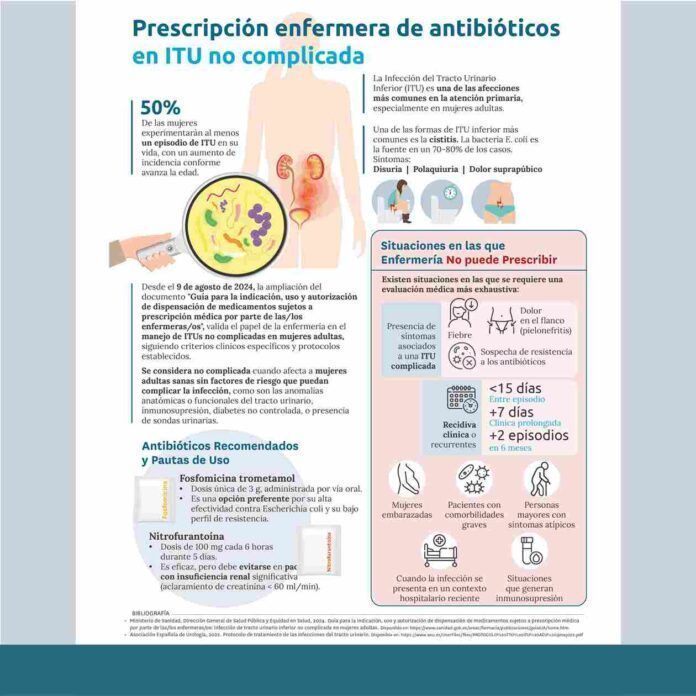El Colegio te ofrece una nueva infografía basada en evidencias: “Prescripción enfermera de antibióticos en ITU no complicada”