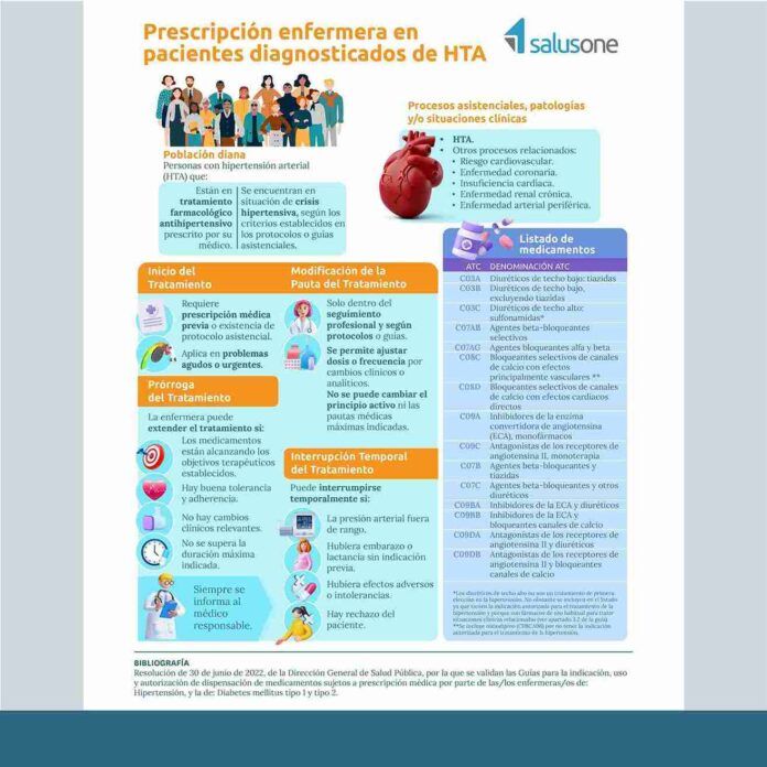 El Colegio te ofrece una nueva infografía basada en evidencias: “Prescripción enfermera en pacientes diagnosticados de HTA”