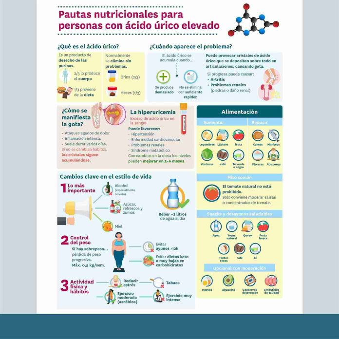 Nuevo prescribe del Colegio: “Recomendaciones nutricionales para ácido úrico”