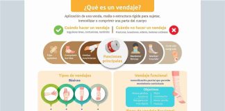 El Colegio te ofrece una nueva infografía basada en evidencias: “Tipos de vendajes más frecuentes”