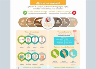 El Colegio te ofrece una nueva infografía basada en evidencias: “Tipos de vendajes más frecuentes”