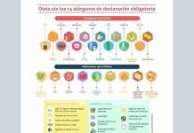 Nuevo prescribe del Colegio: “Dieta sin los 14 alérgenos de declaración obligatoria”