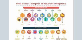 Nuevo prescribe del Colegio: “Dieta sin los 14 alérgenos de declaración obligatoria”
