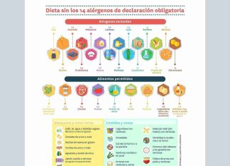Nuevo prescribe del Colegio: “Dieta sin los 14 alérgenos de declaración obligatoria”