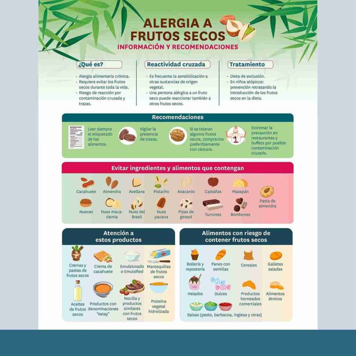 2026-07-06 precribe Recomendaciones dieteticas para la alergia a los frutos secos