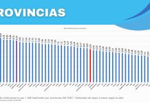 El Colegio de Enfermería de Alicante denuncia que la provincia sigue siendo la tercera peor de España en número de enfermeras/1.000 habitantes