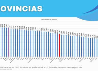 El Colegio de Enfermería de Alicante denuncia que la provincia sigue siendo la tercera peor de España en número de enfermeras/1.000 habitantes