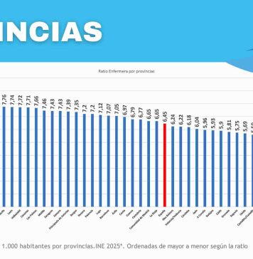 El Colegio de Enfermería de Alicante denuncia que la provincia sigue siendo la tercera peor de España en número de enfermeras/1.000 habitantes
