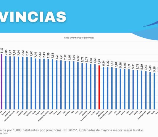 El Colegio de Enfermería de Alicante denuncia que la provincia sigue siendo la tercera peor de España en número de enfermeras/1.000 habitantes