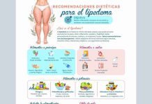 Nuevo prescribe del Colegio: “Recomendaciones dietéticas con lipedema”