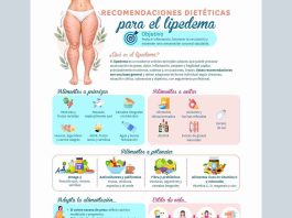 Nuevo prescribe del Colegio: “Recomendaciones dietéticas con lipedema”