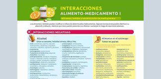 Nuevo prescribe del Colegio: “Interacciones alimento-medicamento I”