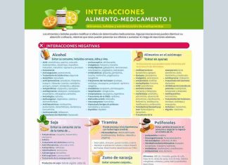 Nuevo prescribe del Colegio: “Interacciones alimento-medicamento I”